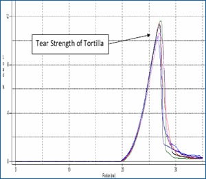 Tear strength of tortillas curves showing shape and peak force characteristics Tear strength of tortillas graphical results