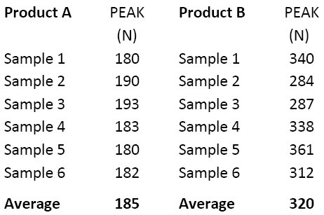Table of peak force measurements for 6 sample of sea clams Chopped sea clams table of results