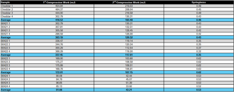 Table of results for 5 batches of hard cheese types calculating the springiness texture attribute