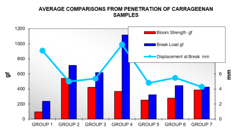 A bar chart of gek Bloom, rupture and displacement to rupture for the groups of test specimens